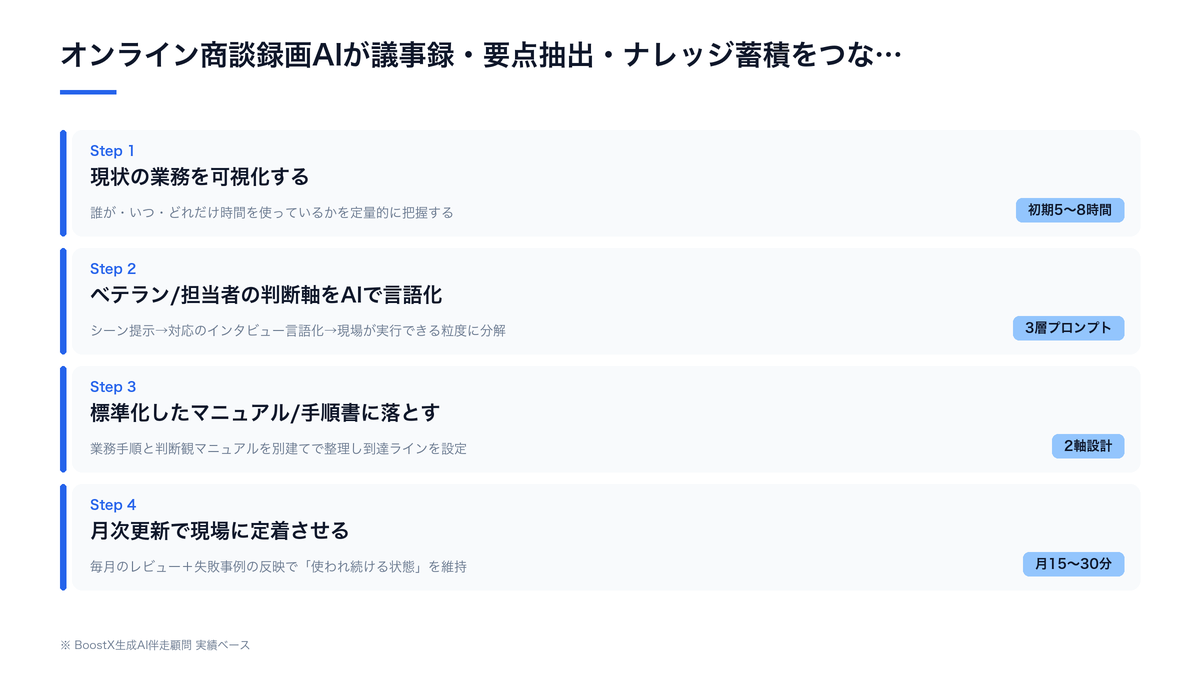オンライン商談録画AIが議事録・要点抽出・ナレッジ蓄積をつなぐ流れ