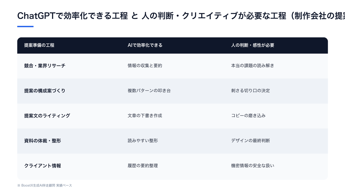 提案準備のうちChatGPTで効率化できる工程と、人の判断・クリエイティブが必要な工程の比較図