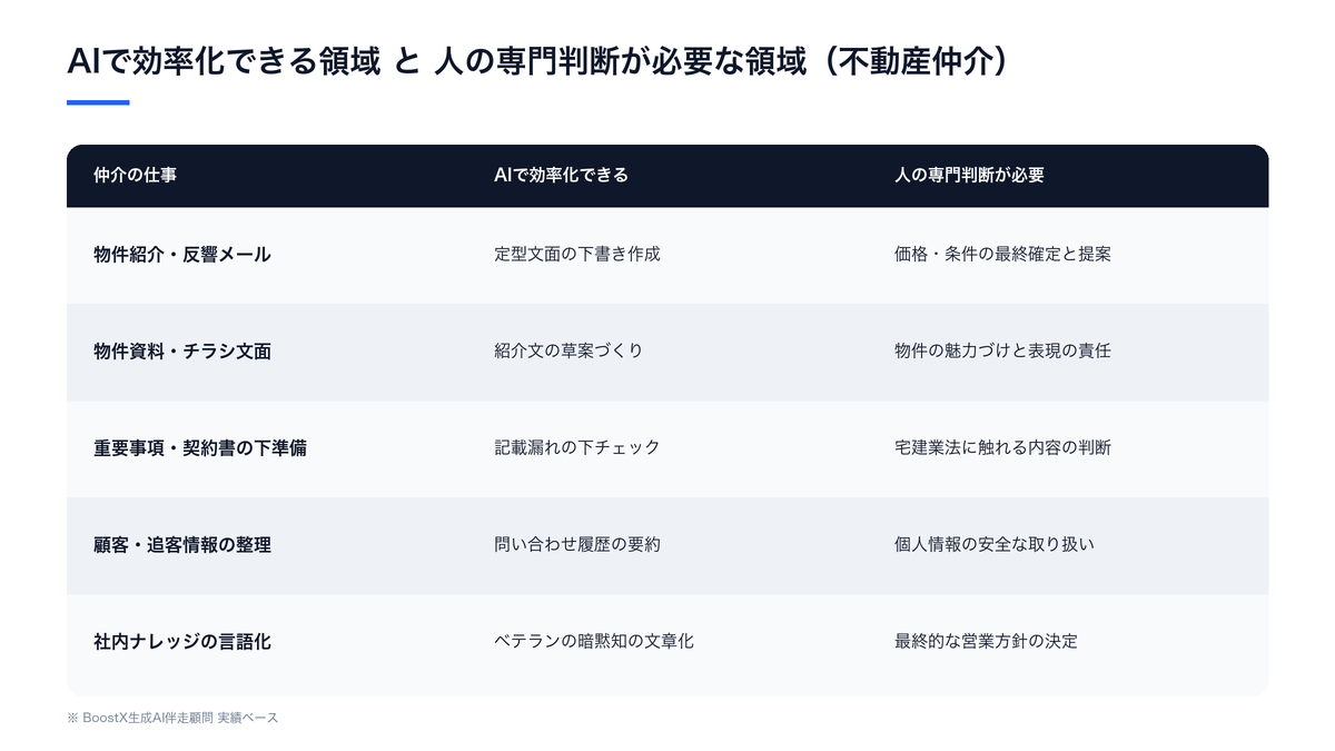 AIで効率化できる不動産仲介の仕事と、人の専門判断が必要な領域の比較図