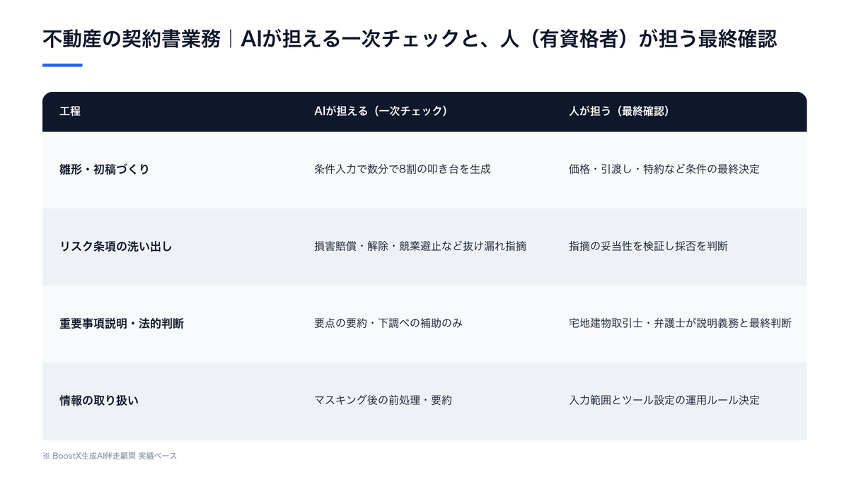 不動産の契約書業務における生成AIの活用範囲と人間が担う領域の切り分け図