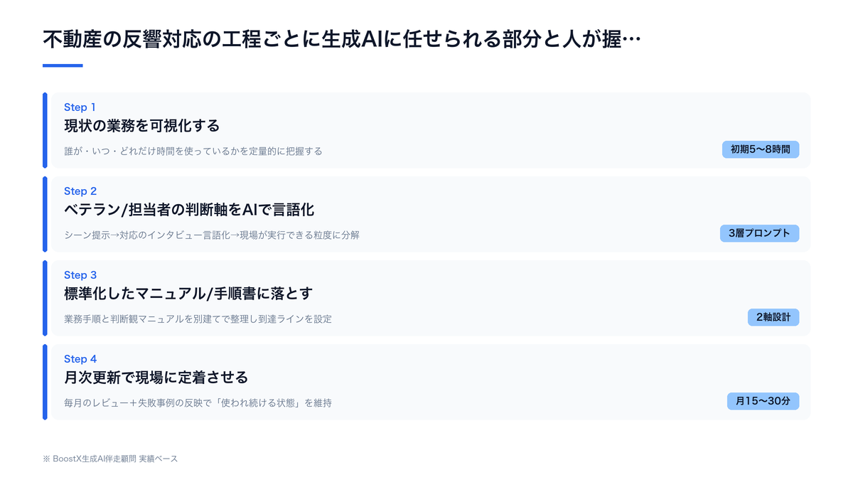 不動産の反響対応の工程ごとに生成AIに任せられる部分と人が握るべき部分を整理した比較図