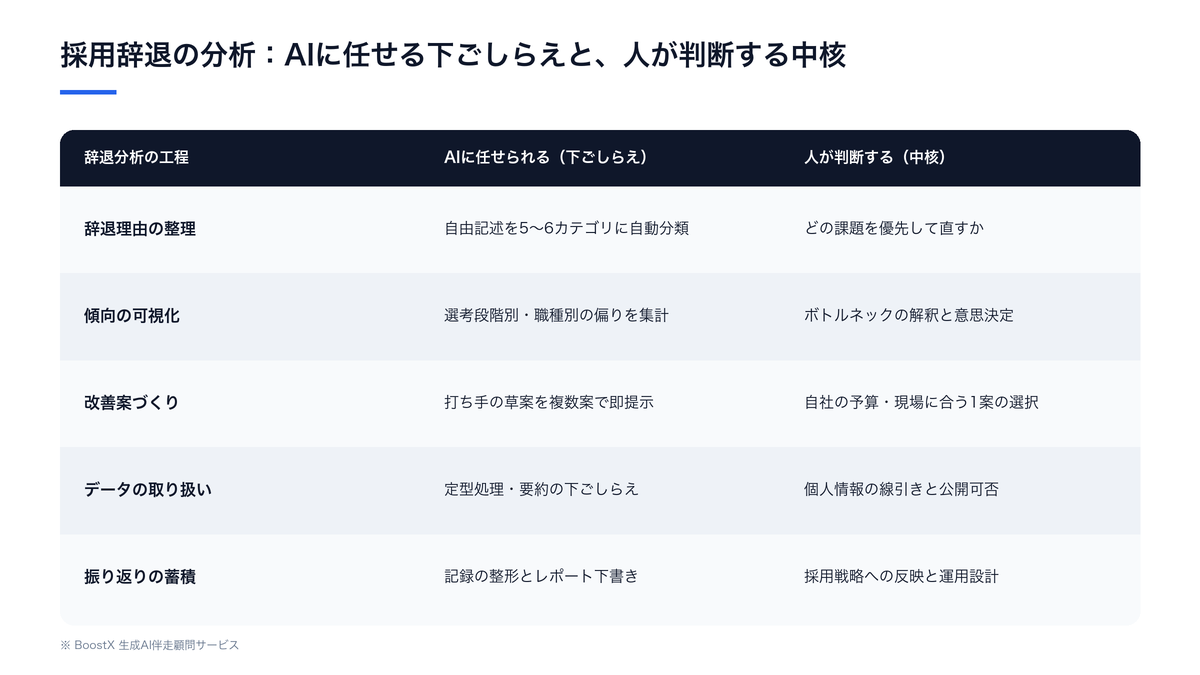 採用辞退分析でAIに任せられる下ごしらえと、採用担当が判断すべき中核領域の比較図