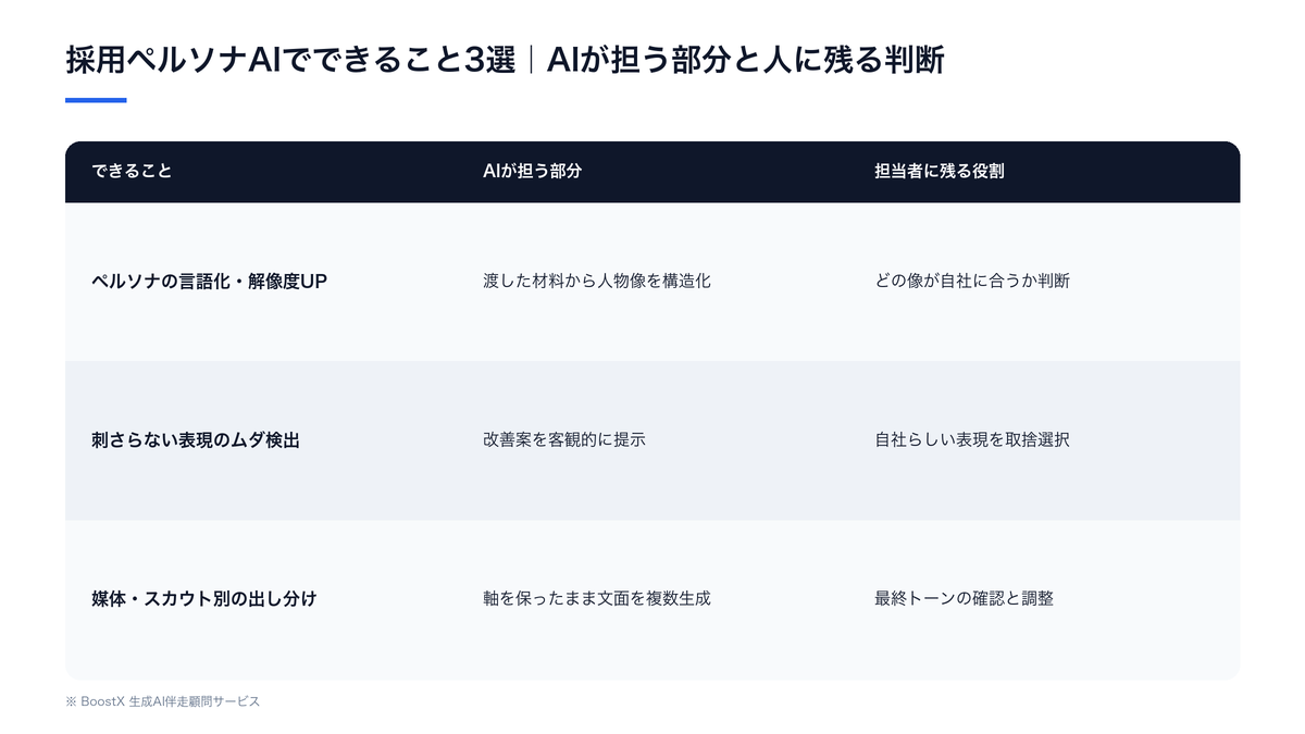 採用ペルソナAIでできること3選について、AIが担う部分と担当者に残る役割を、ペルソナ言語化・ムダ表現検出・媒体別出し分けの3項目で整理した表