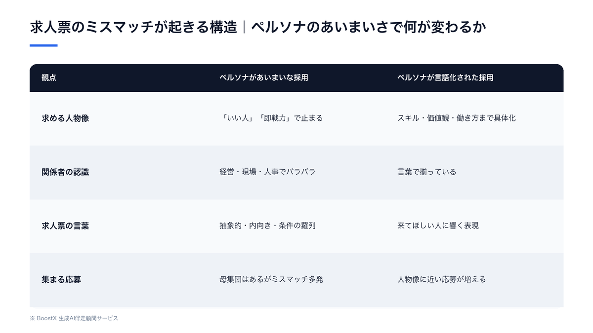採用ペルソナがあいまいな採用と言語化された採用を、求める人物像・関係者の認識・求人票の言葉・集まる応募の4観点で比較した表