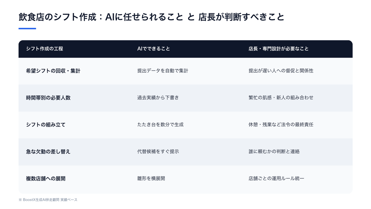 飲食店のシフト作成でAIに任せられる工程と店長が判断すべき領域の比較図