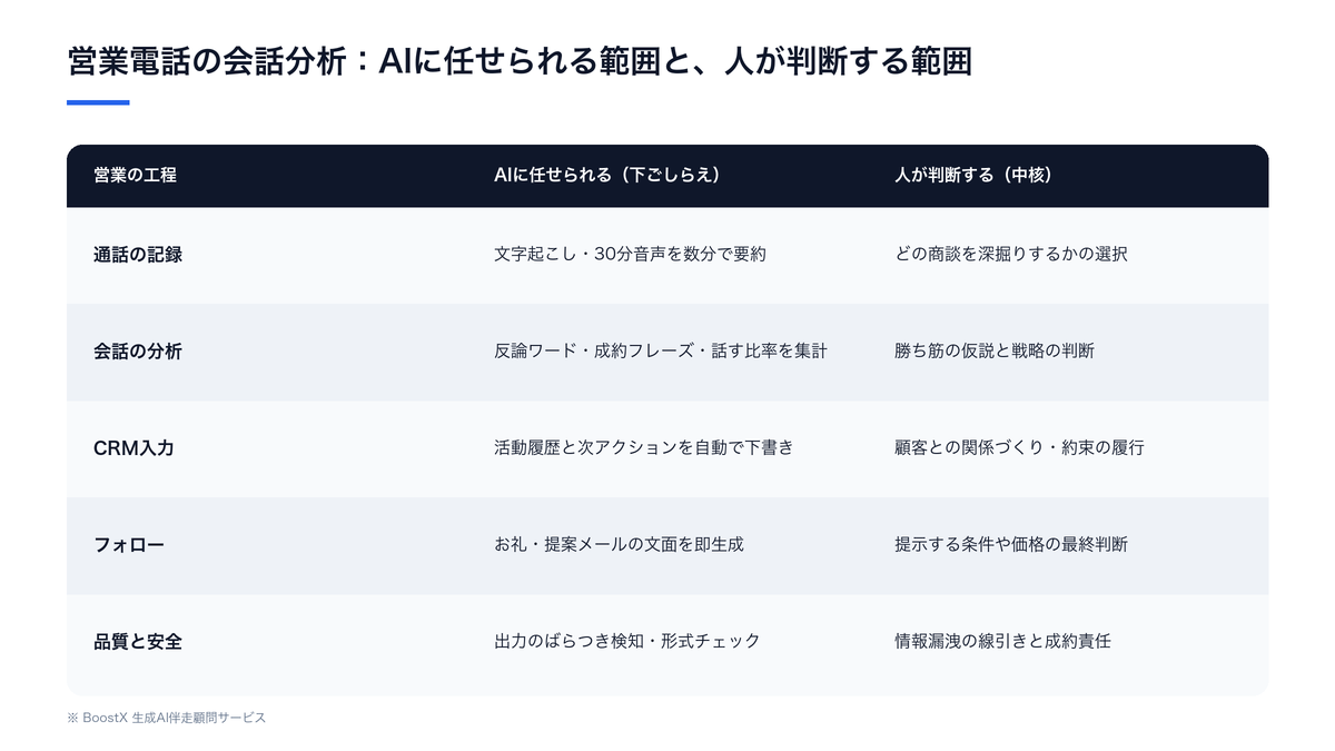 営業電話の会話分析でAIに任せられる工程（文字起こし・要約・キーワード抽出・CRM入力の下ごしらえ）と、人が判断すべき中核（戦略・コーチング・成約責任）を5工程で切り分けた比較表