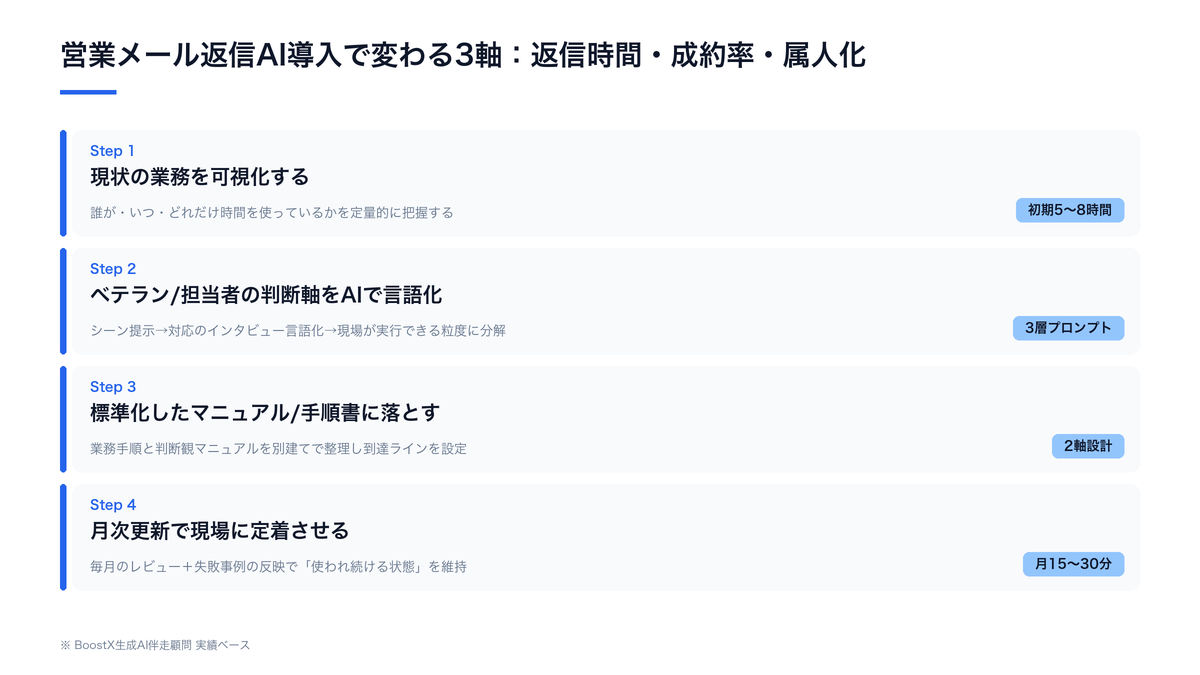 営業メール返信AI導入で変わる3軸:返信時間・成約率・属人化