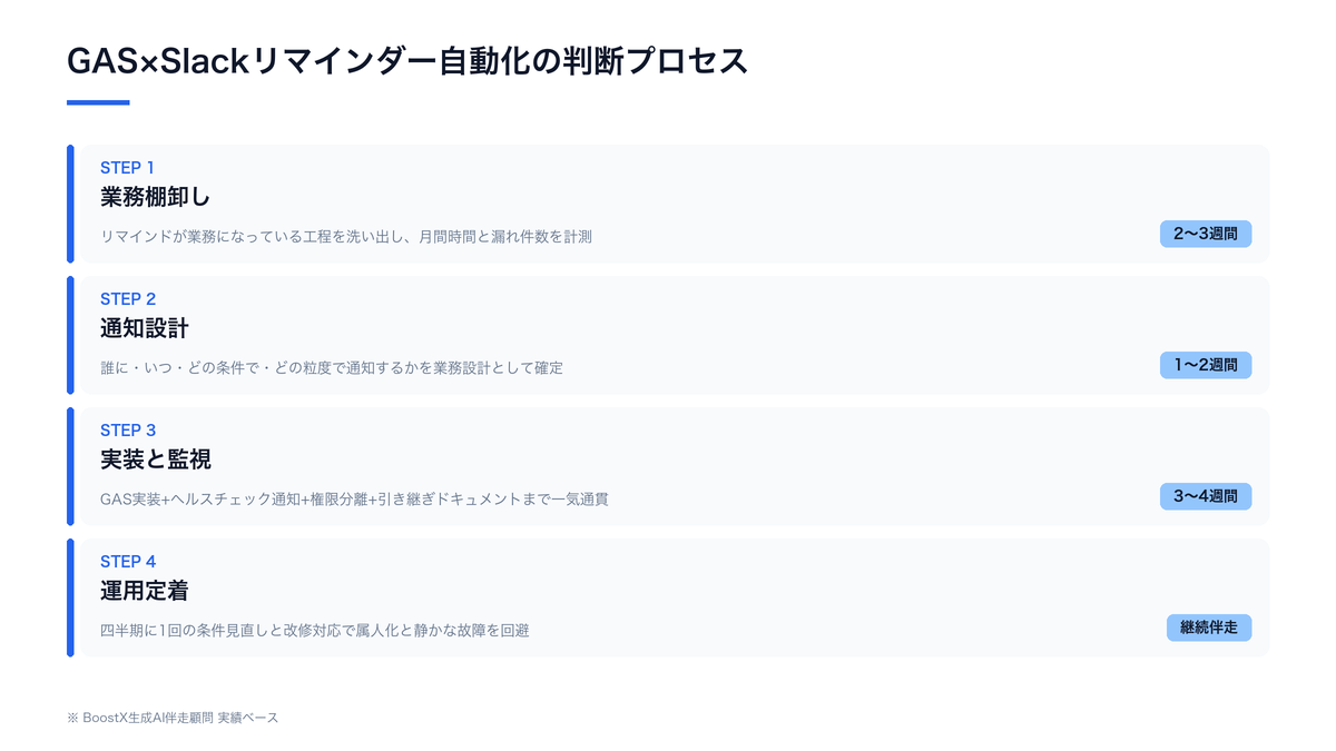 GAS×Slackリマインダー自動化を業務に定着させる4ステップ（業務棚卸し→通知設計→実装と監視→運用定着）