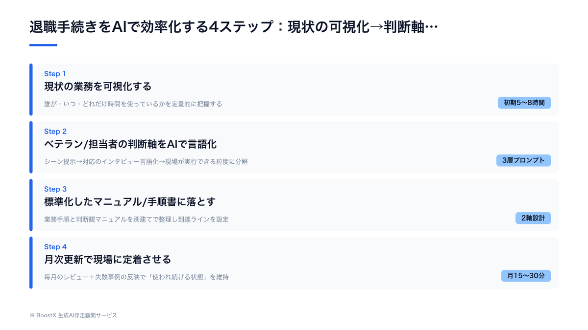 退職手続きをAIで効率化する4ステップ：現状の可視化→判断軸の言語化→書類ドラフトの標準化→チェックと定着