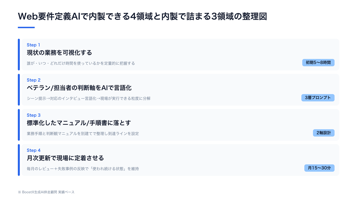 Web要件定義AIで内製できる4領域と内製で詰まる3領域の整理図