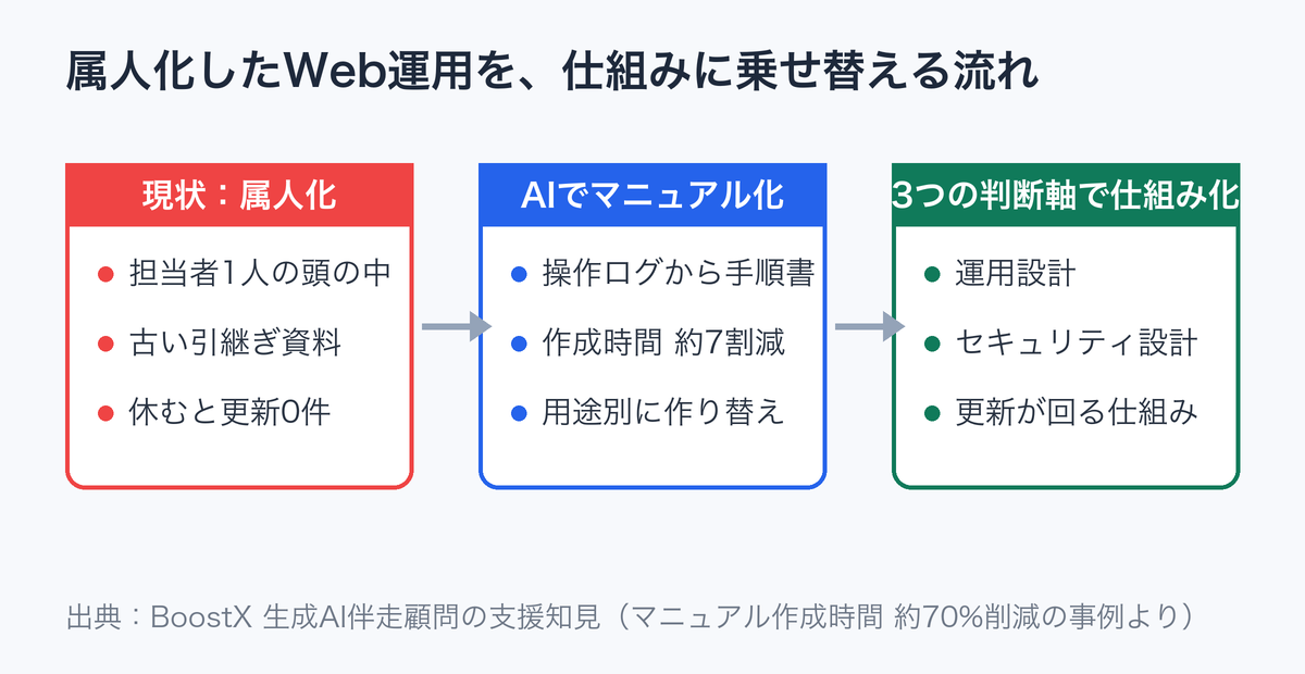 Web運用の属人化からAIマニュアル整備への流れと3つの判断軸を示した図
