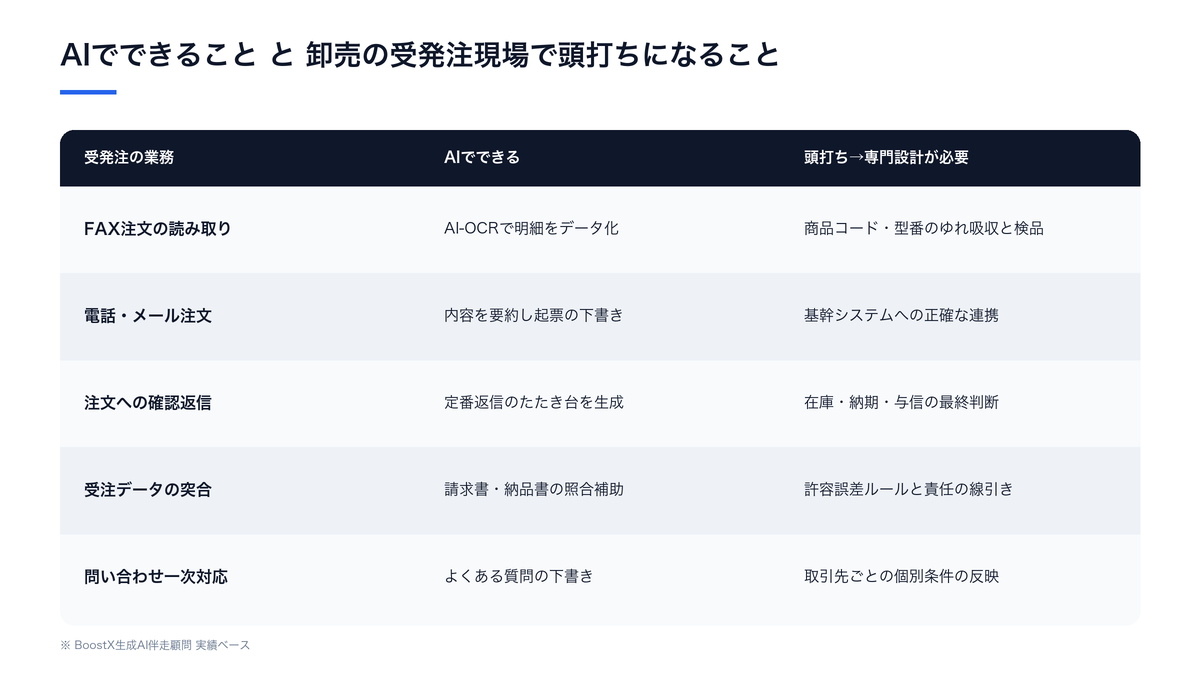 AIで対応できる卸売の受発注業務と、専門設計が必要な領域の比較図