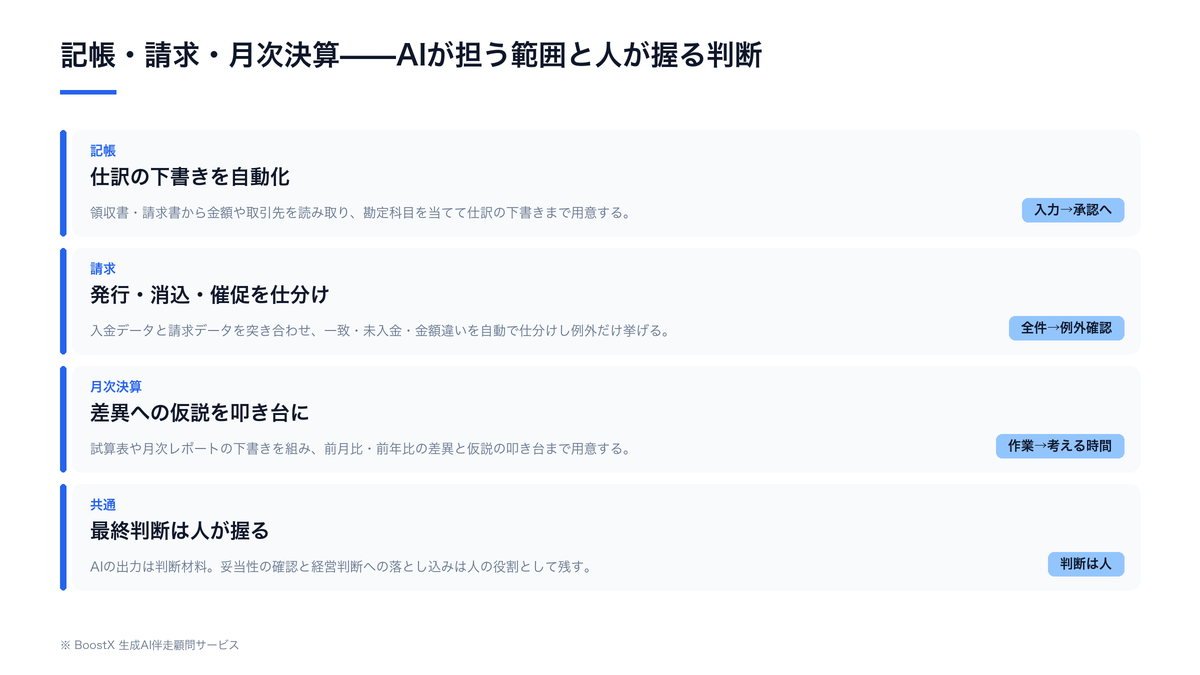 経理の記帳・請求・月次決算をAIで自動化した業務フローの図解