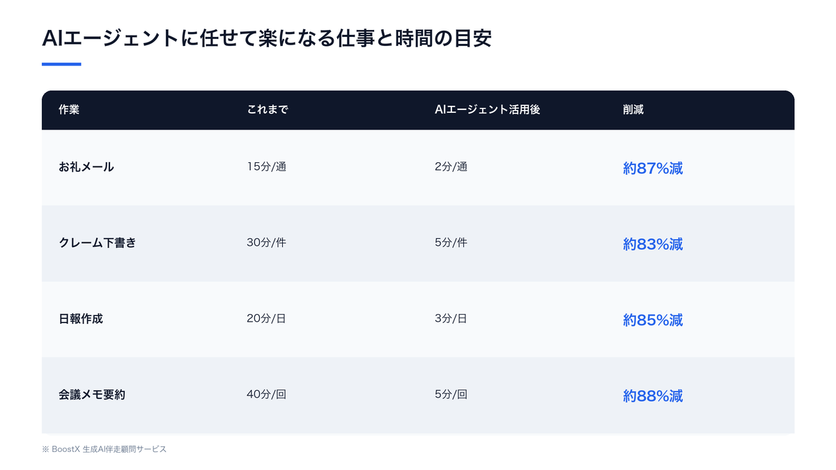 AIエージェントに任せて楽になる仕事と、削減できる時間の目安を示した図