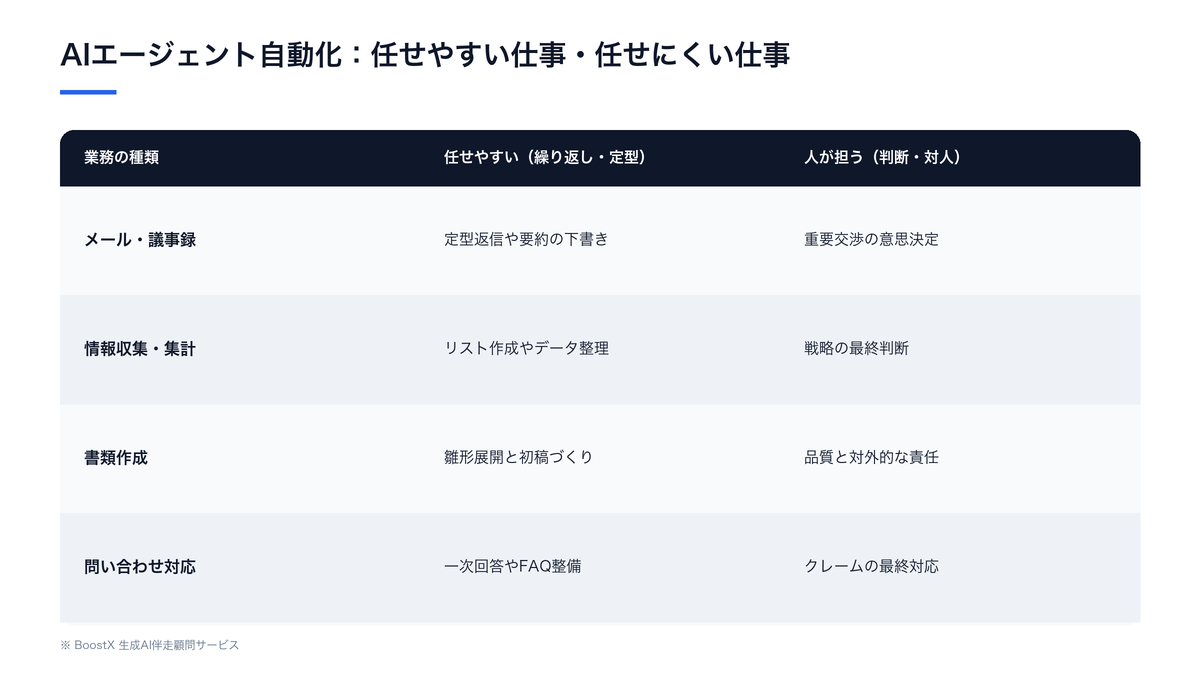 AIエージェント自動化に任せやすい仕事と人が担う仕事の比較