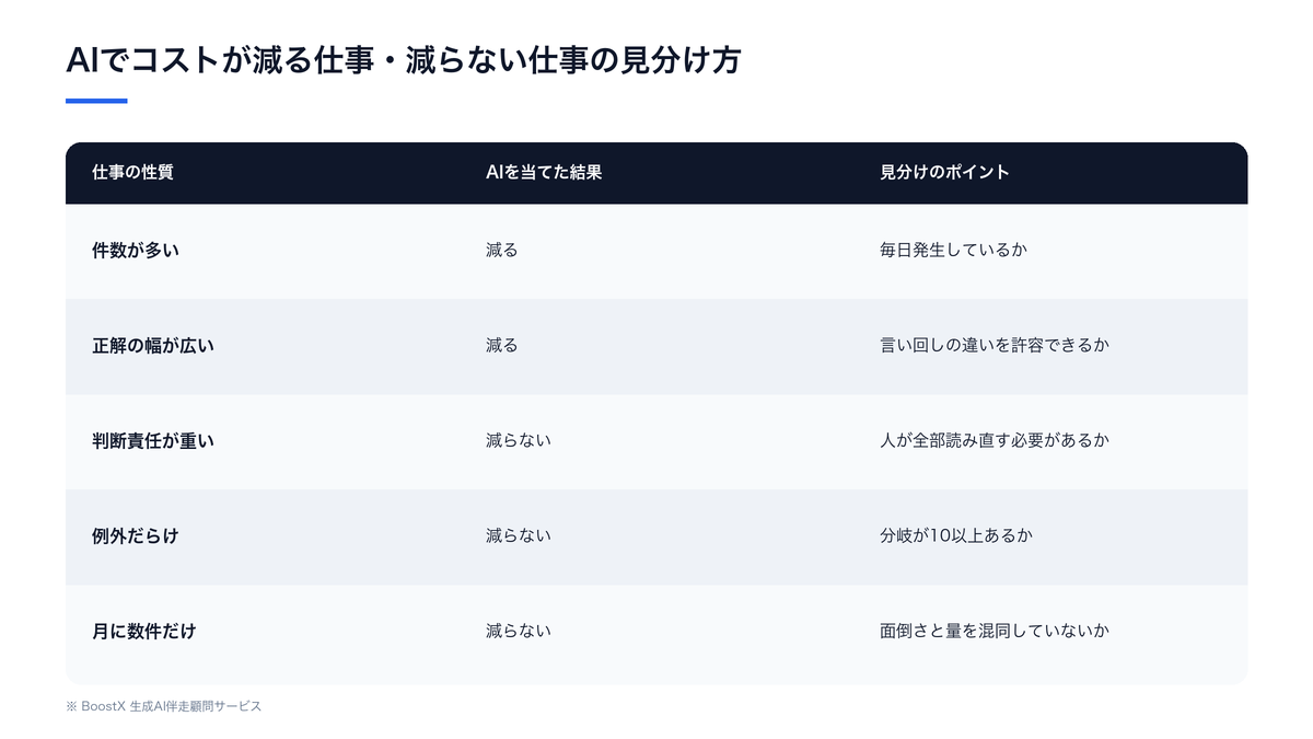 AIでコストが減る仕事と減らない仕事を、件数・正解の幅・判断責任の性質で比較した表