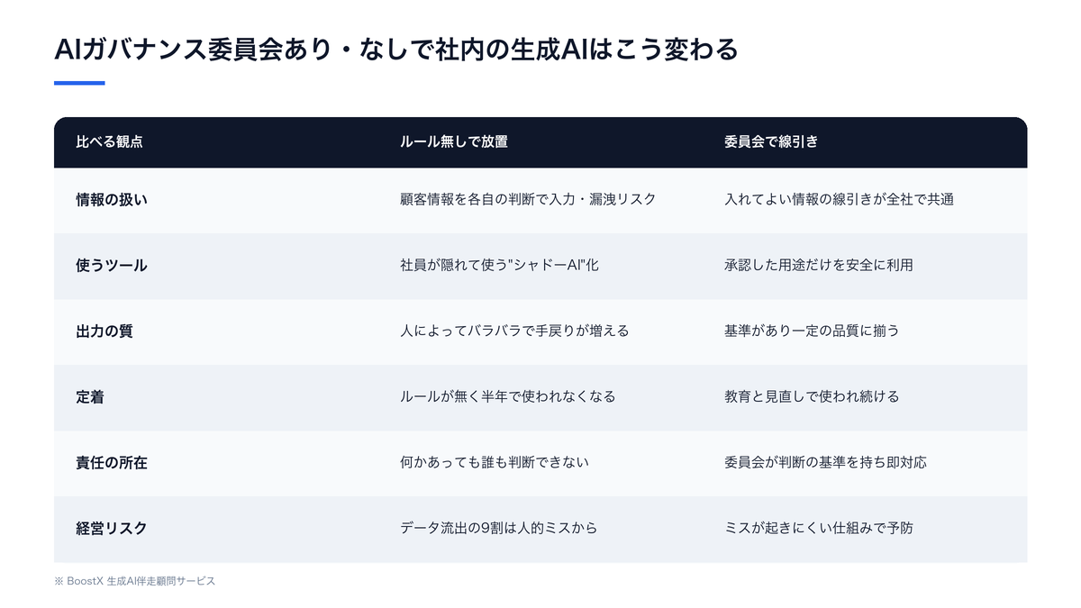 AIガバナンス委員会あり・なしで社内の生成AI利用がどう変わるかの比較図