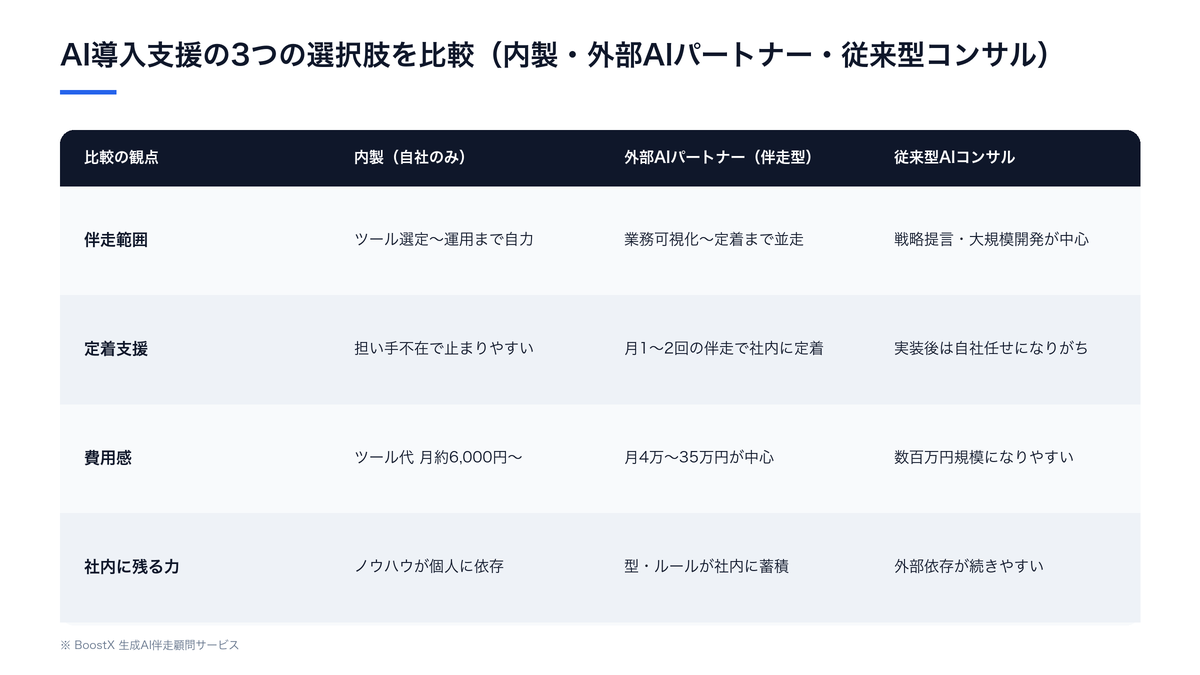 内製・外部AIパートナー・従来型AIコンサルの3つを、伴走範囲/定着支援/費用感/社内に残る力で比較した表