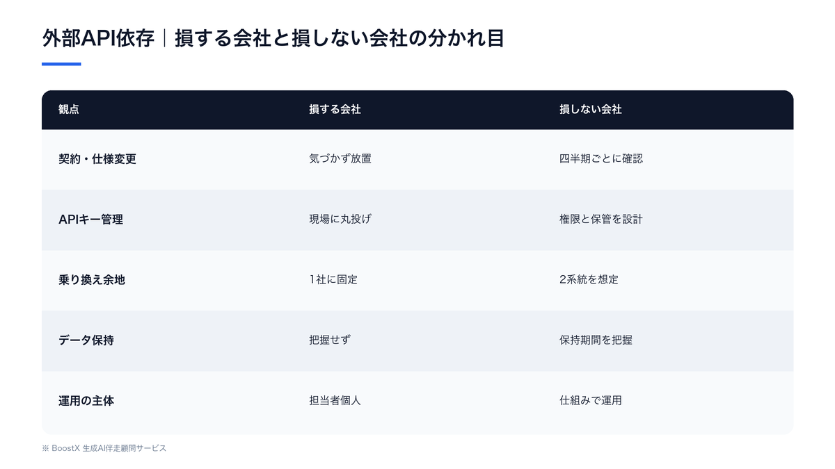 外部API依存で損する会社と損しない会社の5つの観点を比較した表