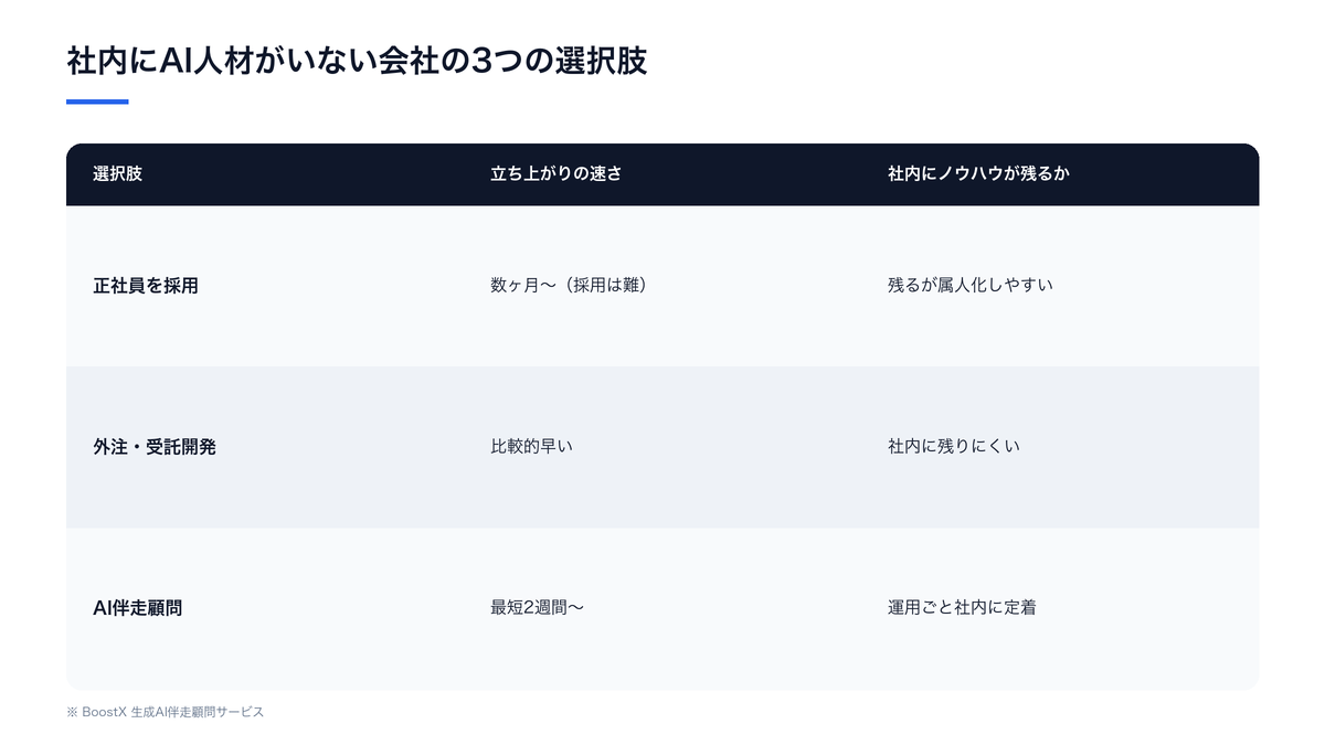 社内にAI人材がいない会社の3つの選択肢（採用・外注・AI伴走顧問）の比較図