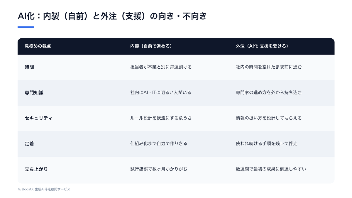AI化を内製で進める場合と、支援（外注）を受けて進める場合の向き・不向きを整理した比較表