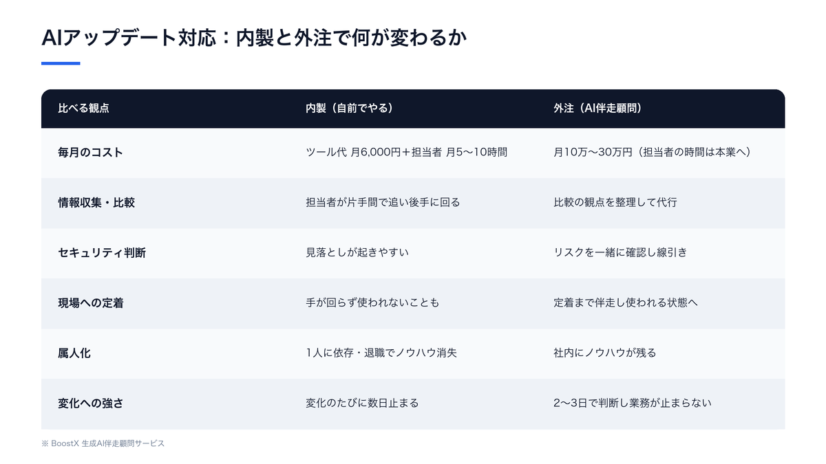 AIアップデート対応を内製する場合と外注する場合のコスト・リスク・定着スピードの比較表