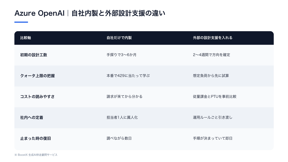 Azure OpenAI導入を自社だけで内製する場合と、外部の設計支援を入れる場合の5つの比較軸