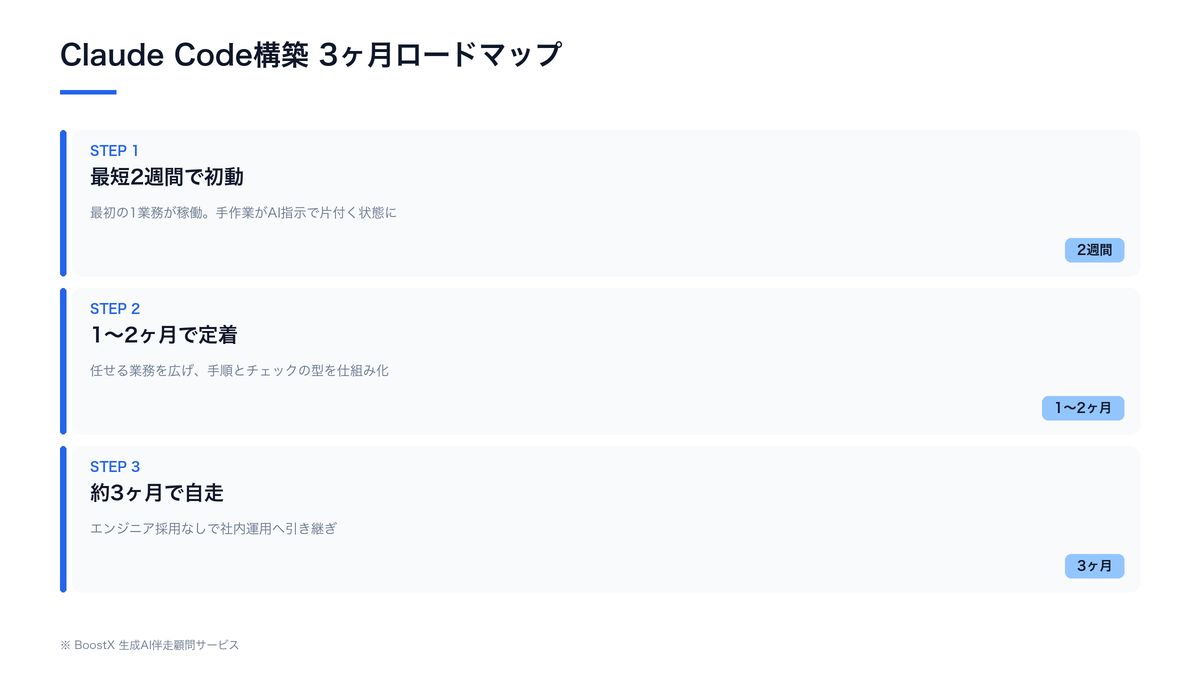 Claude Code構築の3ヶ月ロードマップ：2週間で初動、1〜2ヶ月で定着、3ヶ月で自走
