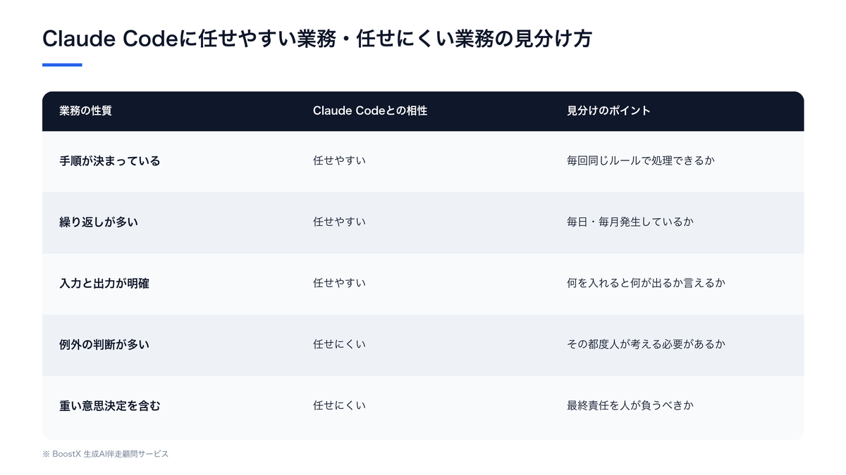 Claude Codeに任せやすい業務と任せにくい業務を、手順の決まりやすさ・繰り返しの多さ・判断の重さの性質で比較した表