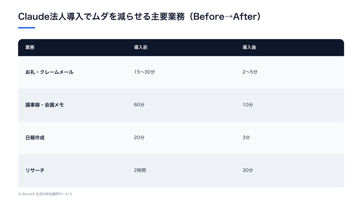 Claude法人導入で削減できる社内業務の全体像