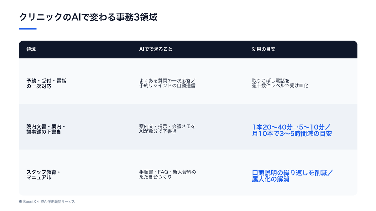 クリニックのAIで変わる3領域(予約受付・院内文書・スタッフ教育)と効果の比較図