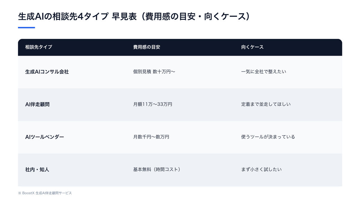 生成AIの相談先4タイプ（コンサル会社・AI伴走顧問・ツールベンダー・社内知人）の費用感の目安と向くケースを比較した早見表