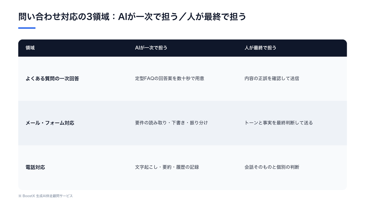 問い合わせ対応をAIが担える3領域と人が担う範囲の比較図