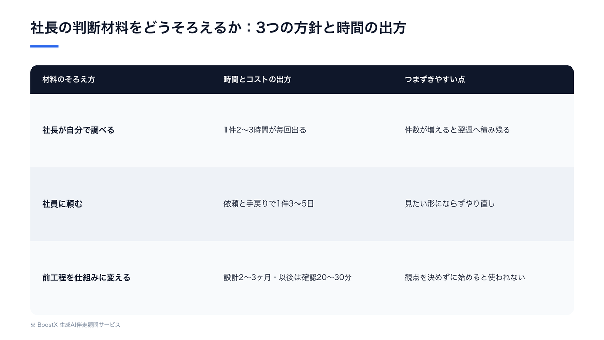 社長の判断材料をどうそろえるか、自分で調べる・社員に頼む・前工程を仕組みに変えるの3つの方針を時間とコストの出方で比較した表