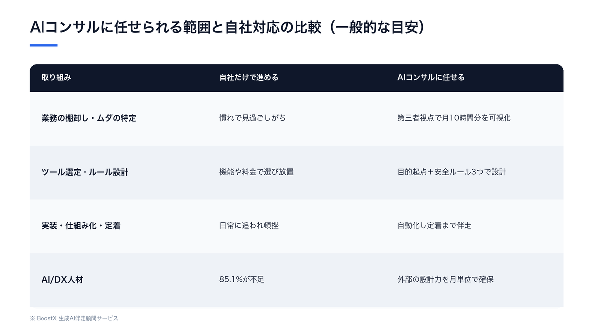 外部AIパートナーに任せられる作業と自社だけでやる場合の比較を表した図