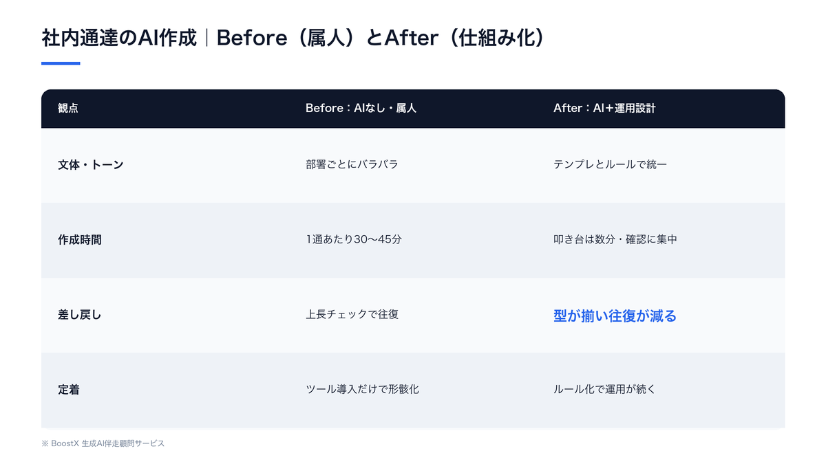 社内通達のAI作成でBefore（属人・文体バラつき）からAfter（テンプレ化・トーン統一）へ変わる比較表