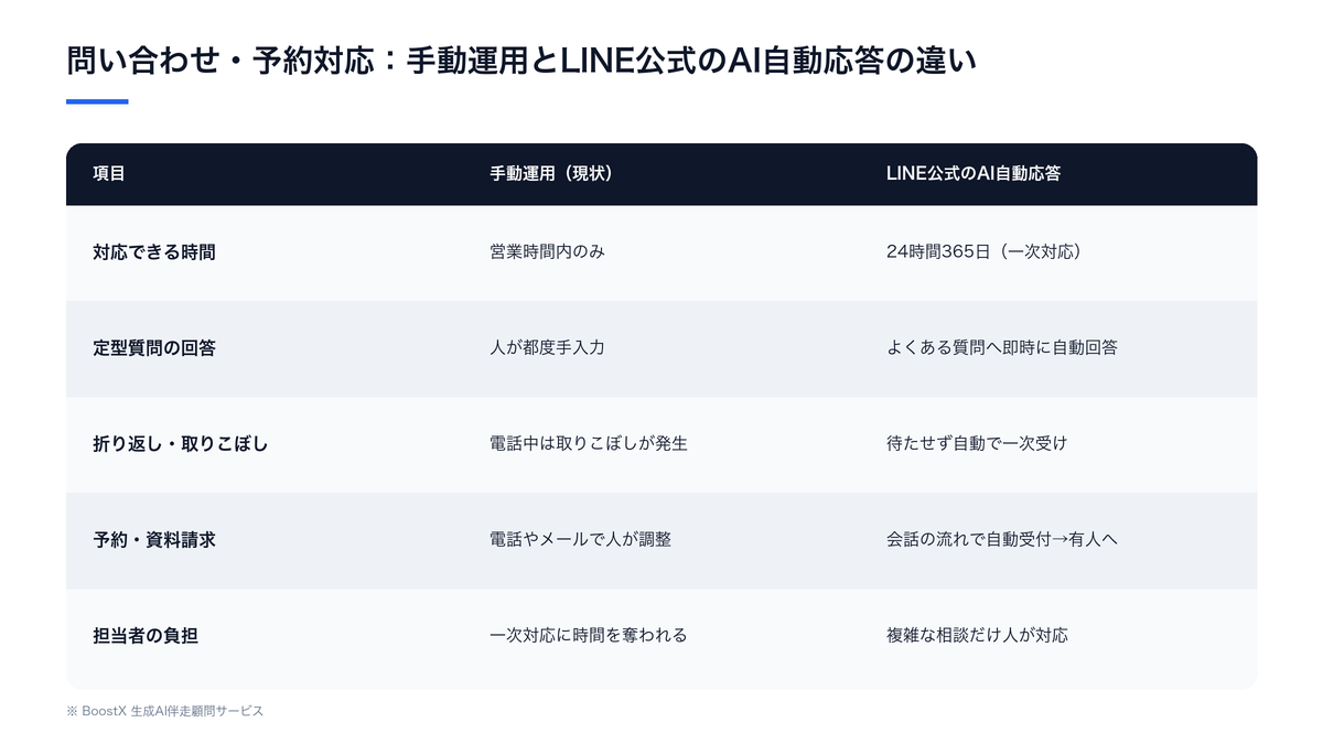 LINE公式のAI自動応答と手動運用で問い合わせ・予約対応がどう変わるかを比較した表