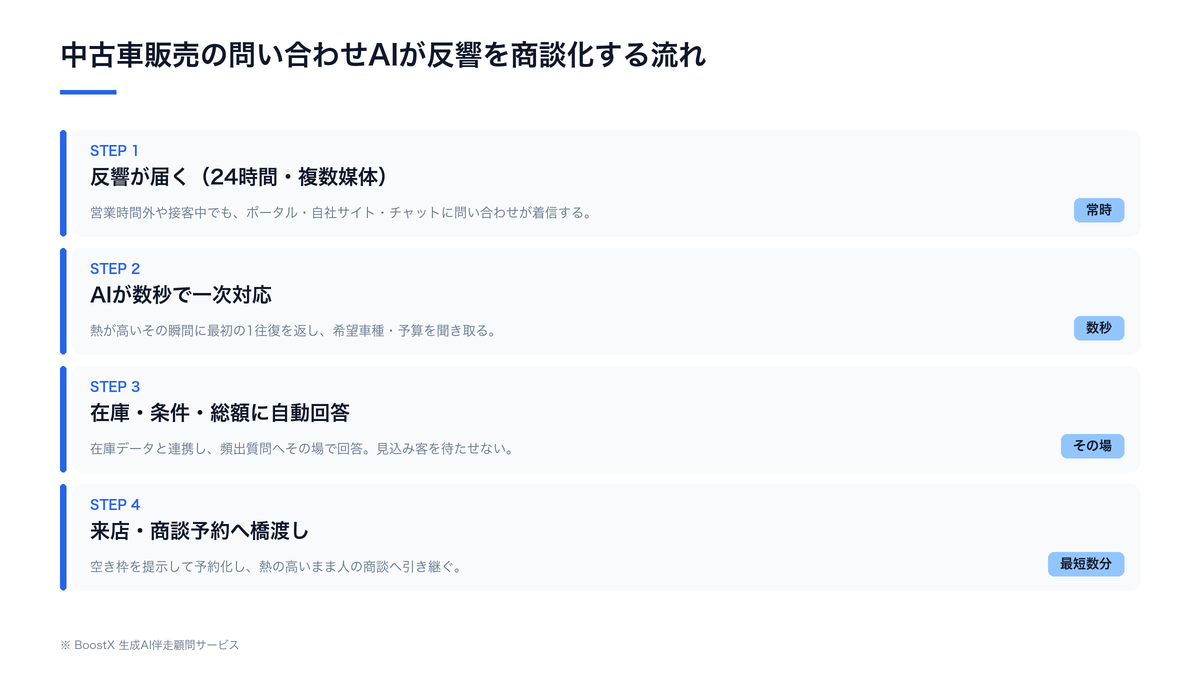 中古車販売の問い合わせAIが反響を商談化する流れ