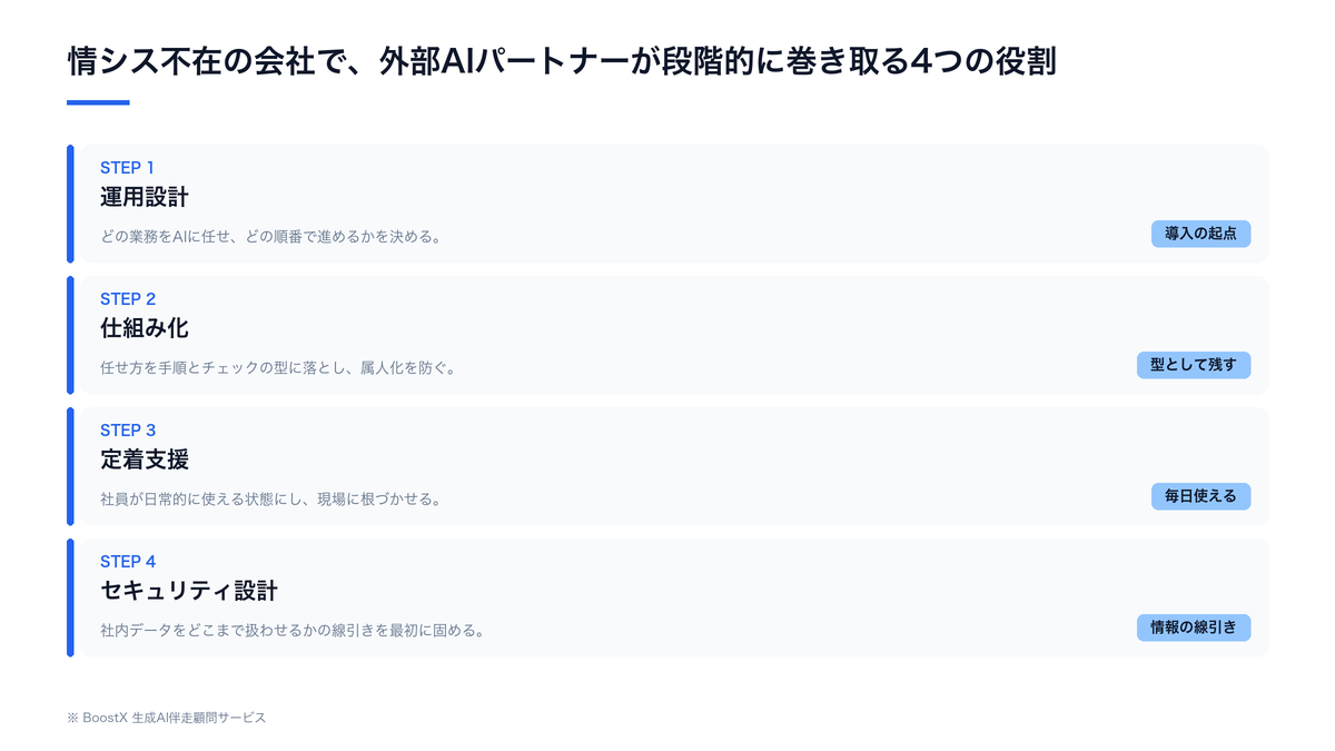 情シス不在の会社で外部AIパートナーが巻き取る4つの役割：運用設計・仕組み化・定着支援・セキュリティ設計