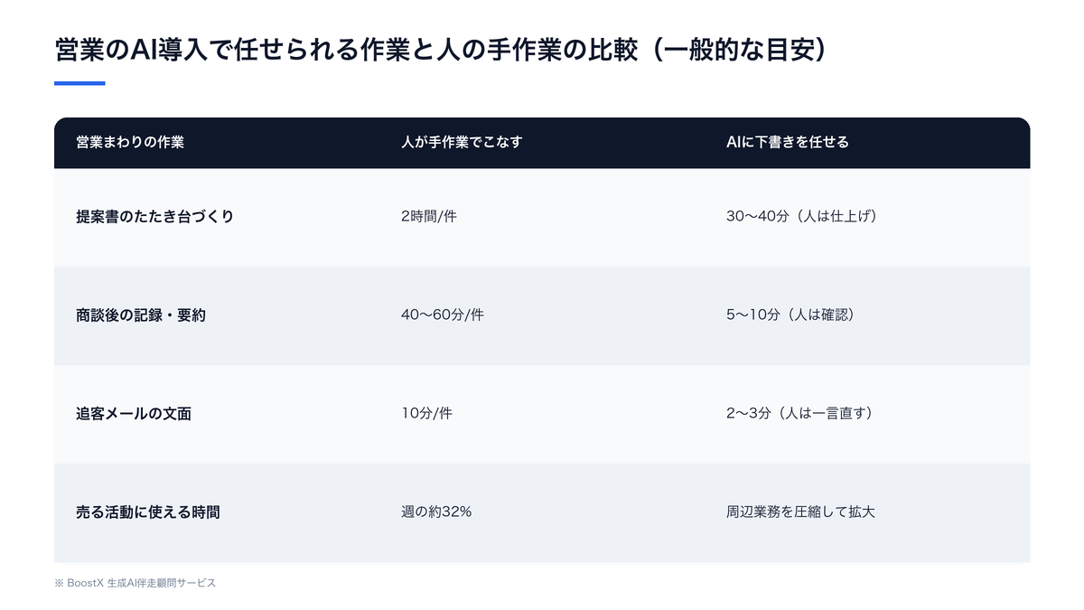 営業の準備・記録・追客の各作業を、人が手作業でこなす時間とAIに任せた場合の時間で比較した一般的な目安の表