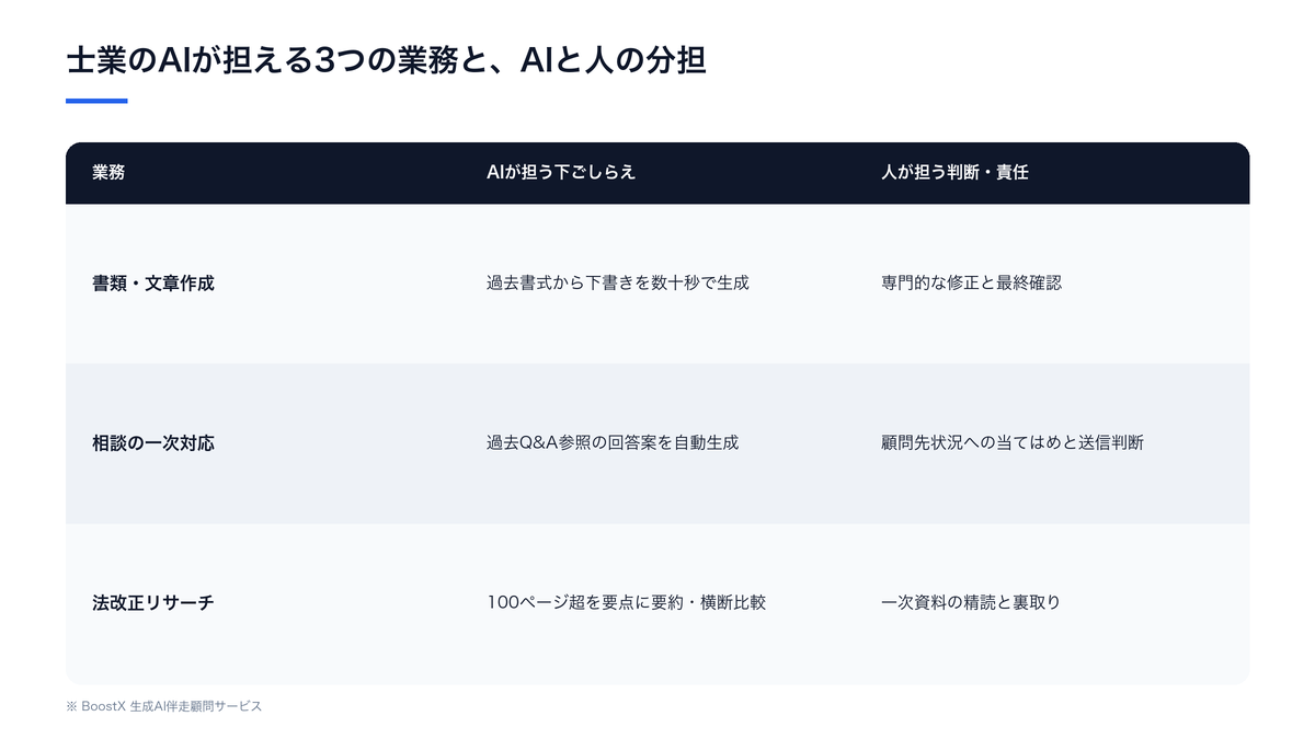 士業のAIが担える3つの業務（書類作成・相談の一次対応・法改正リサーチ）と、AIが担う下ごしらえ・人が担う判断の分担を整理した比較表