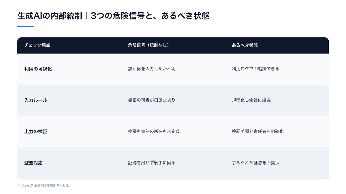 生成AIの内部統制が効いていない会社に共通する3つの危険信号（利用の可視化・入力ルールの形骸化・出力検証と責任の未定）を示した図