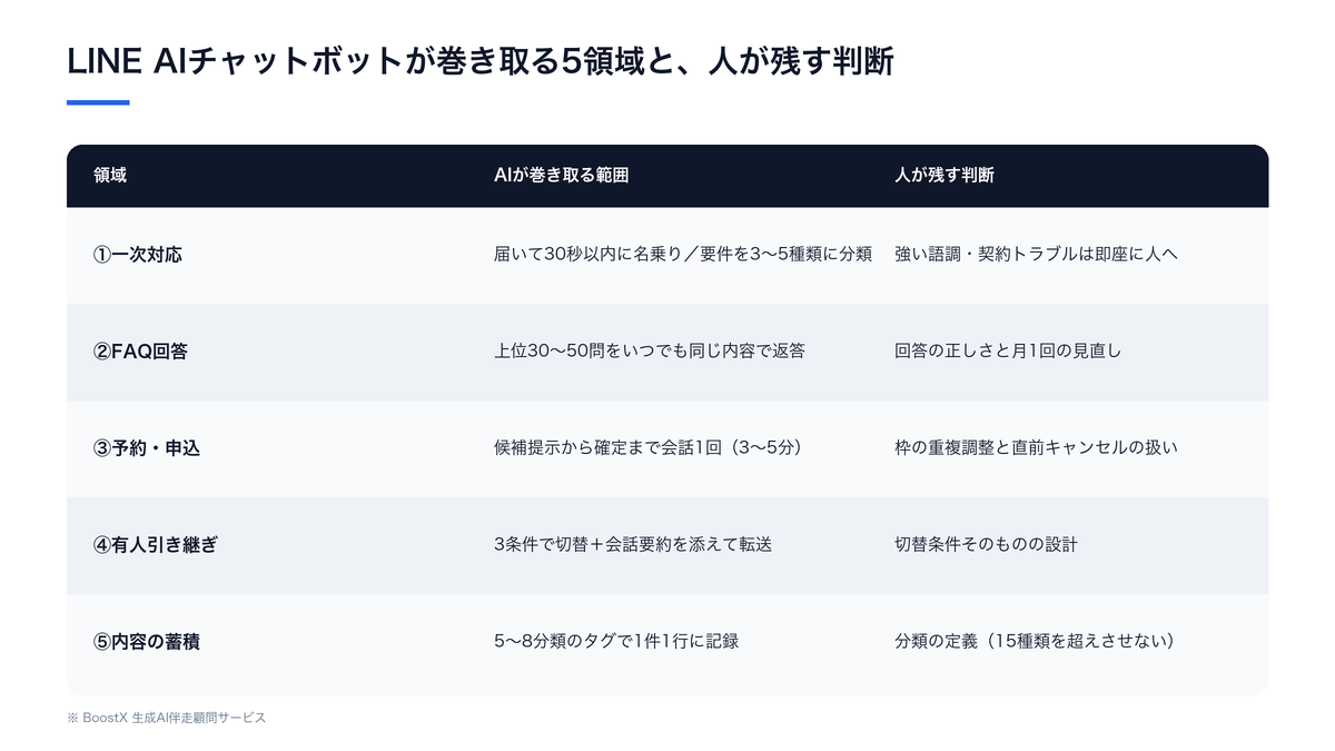 LINE AIチャットボットが巻き取れる5領域（一次対応・FAQ回答・予約受付・有人引き継ぎ・問い合わせ蓄積）と有人が残す判断の対応関係