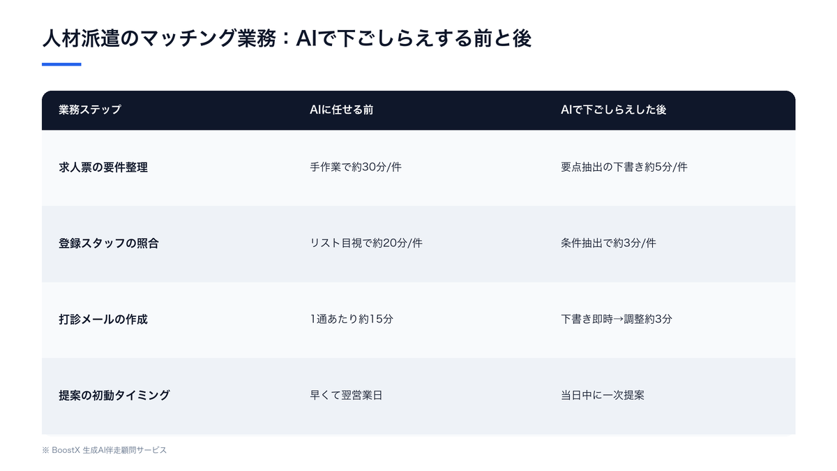 人材派遣のマッチング業務をAIで下ごしらえする前と後の比較表