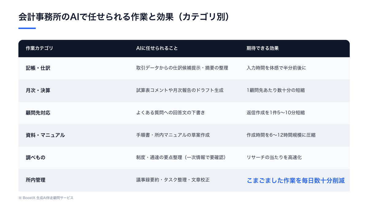 会計事務所のAIで任せられる作業と期待できる効果をカテゴリ別に整理した一覧表