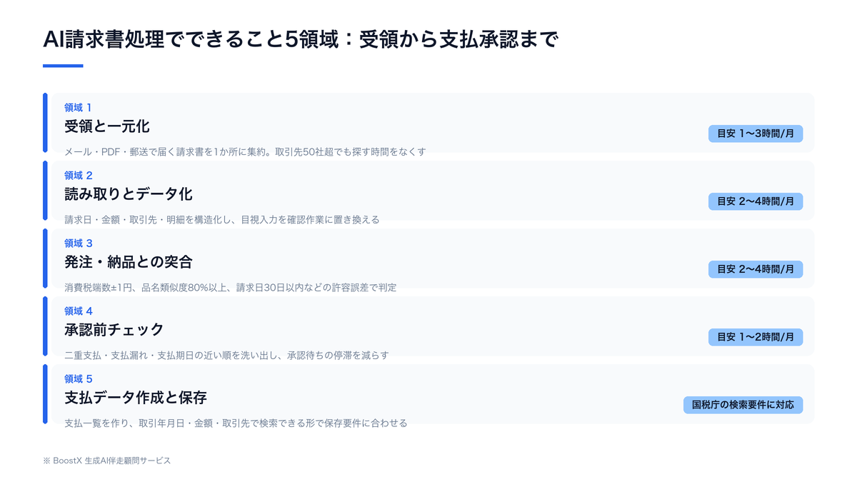 AI請求書処理でできること5領域（受領・読み取り・突合・承認前チェック・支払データ作成）と工程別の目安時間