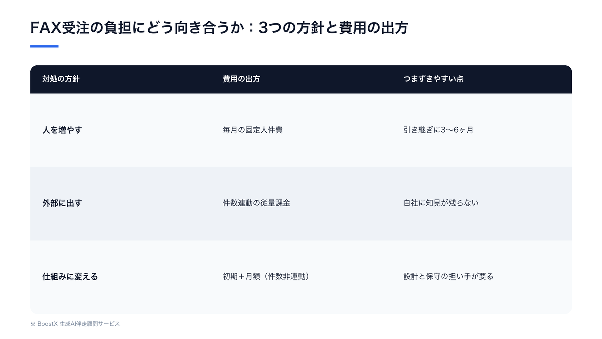 FAX受注の対応方針3つ（人を増やす・外に出す・仕組みに変える）の費用の出方とつまずきやすい点の比較表