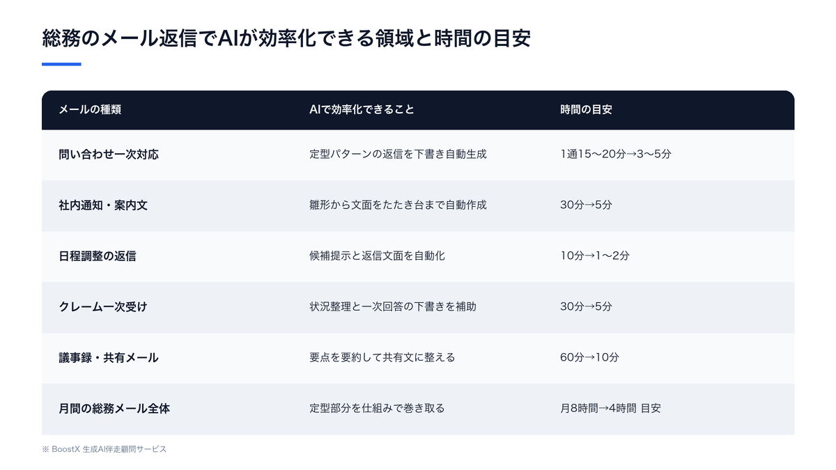 総務のメール返信AIで効率化できる範囲の図解