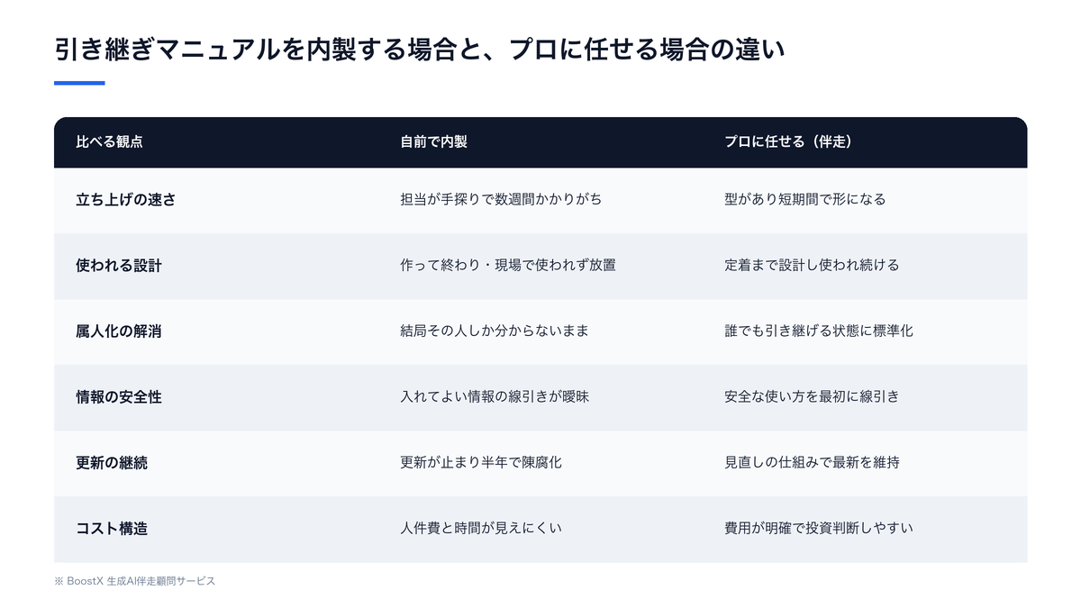 引き継ぎマニュアル作成をAIで進める場合と、従来の手作業で進める場合の工程と所要時間を比較した図
