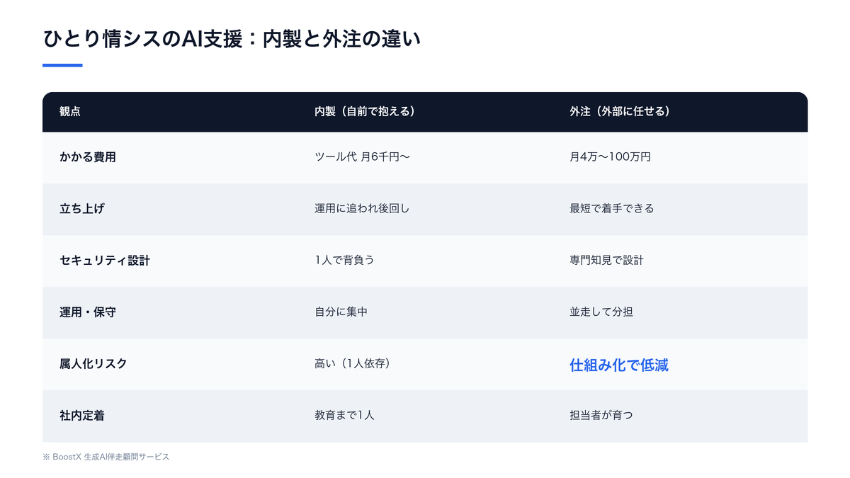ひとり情シスのAI支援を内製した場合と外注した場合の違いを比較した表